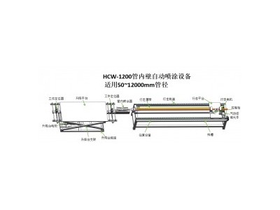 HCW-1200管内壁自动喷涂设备 上海从煜