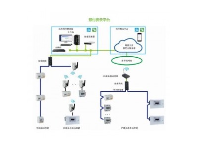 电表/水表/煤气表 远程数传 无线抄表系统 三表合一集抄